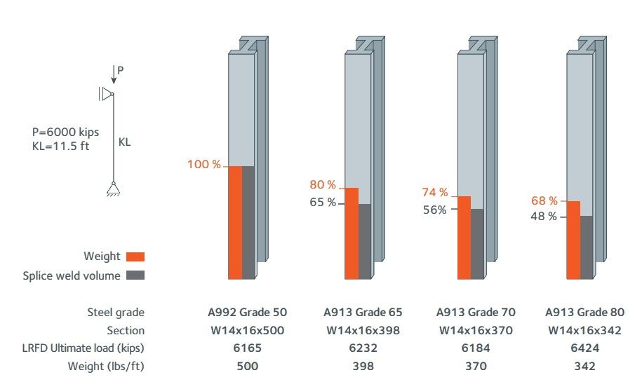 steel weight savings