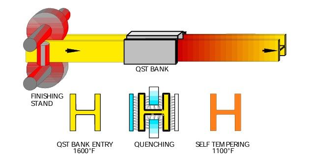 quenching and self tempering process 